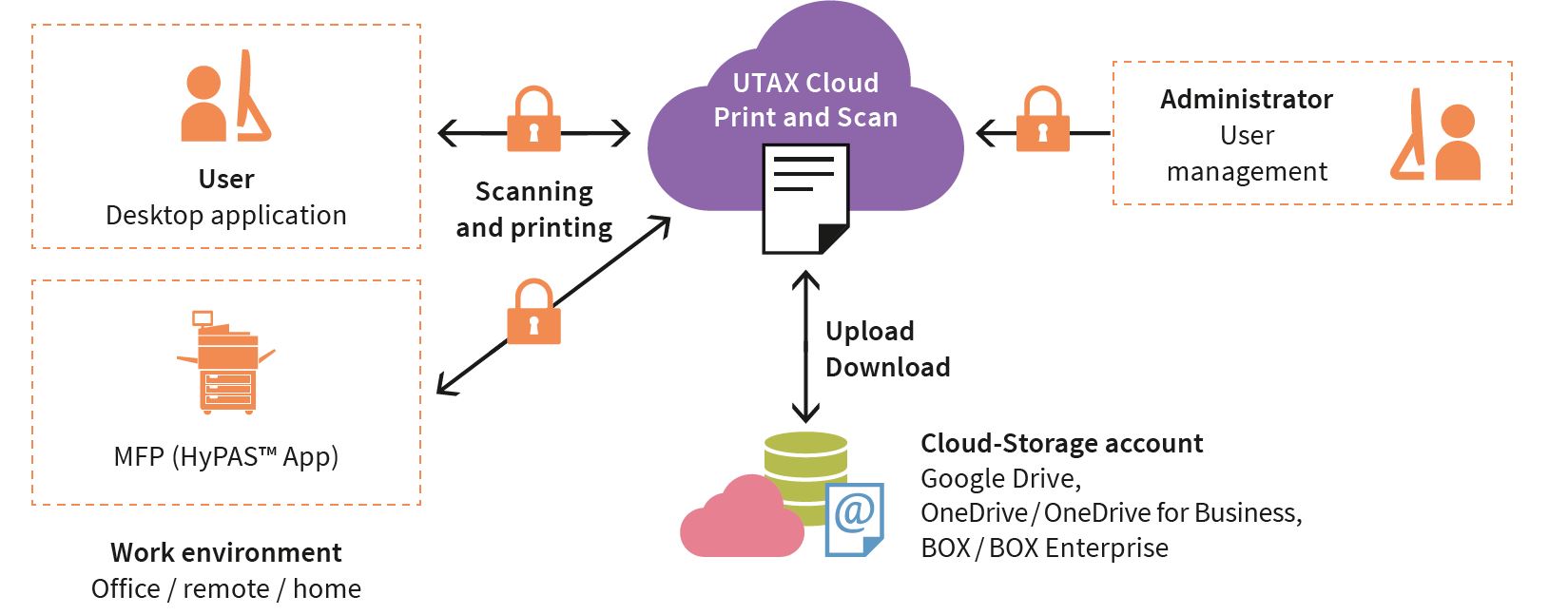 UTAX Cloud Print and Scan